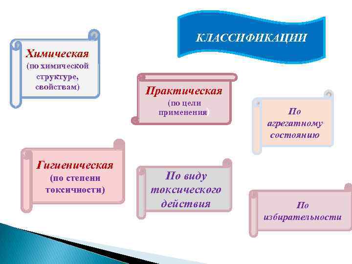 КЛАССИФИКАЦИИ Химическая (по химической структуре, свойствам) Практическая (по цели применения) Гигиеническая (по степени токсичности)