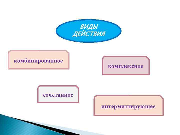 ВИДЫ ДЕЙСТВИЯ комбинированное комплексное сочетанное интермиттирующее 