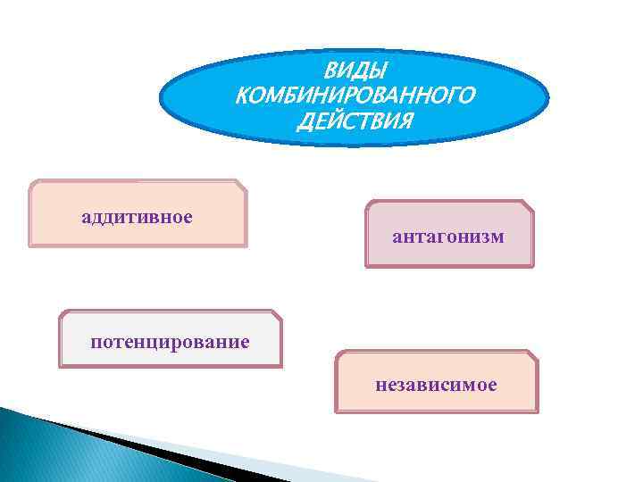 ВИДЫ КОМБИНИРОВАННОГО ДЕЙСТВИЯ аддитивное антагонизм потенцирование независимое 