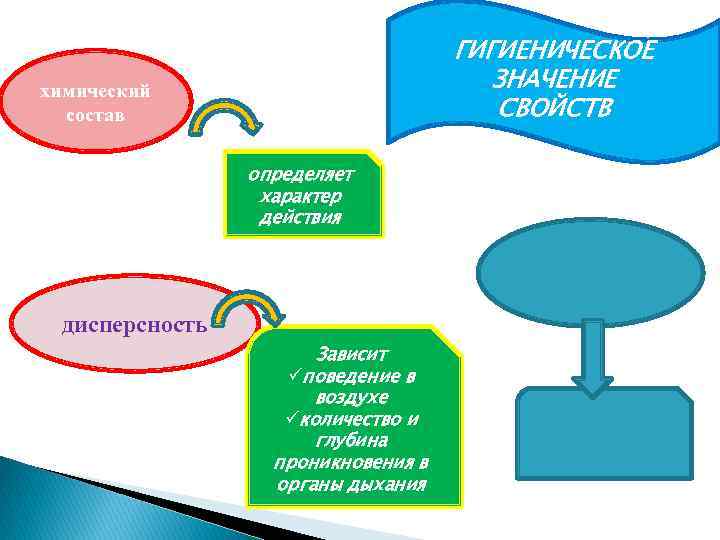 ГИГИЕНИЧЕСКОЕ ЗНАЧЕНИЕ СВОЙСТВ химический состав определяет характер действия дисперсность Зависит üповедение в воздухе üколичество
