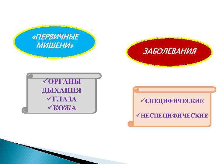  «ПЕРВИЧНЫЕ МИШЕНИ» üОРГАНЫ ДЫХАНИЯ üГЛАЗА üКОЖА ЗАБОЛЕВАНИЯ üСПЕЦИФИЧЕСКИЕ üНЕСПЕЦИФИЧЕСКИЕ 