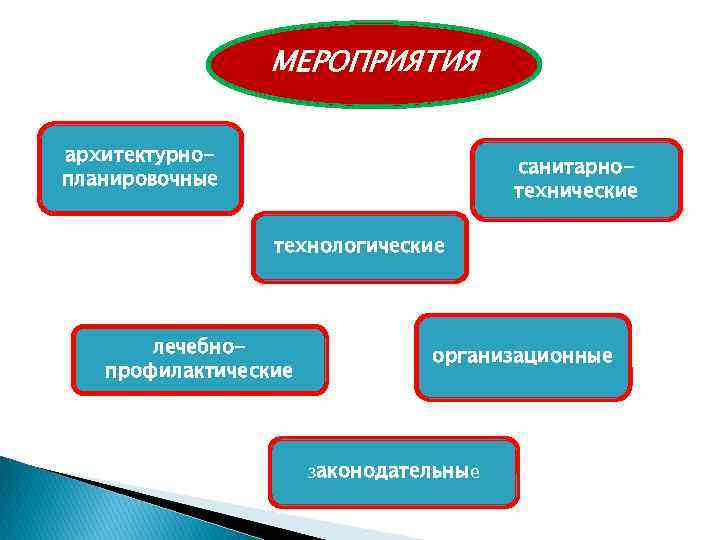МЕРОПРИЯТИЯ архитектурнопланировочные санитарнотехнические технологические лечебнопрофилактические организационные законодательные 