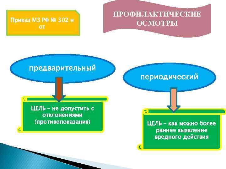 Приказ МЗ РФ № 302 н от предварительный ЦЕЛЬ – не допустить с отклонениями
