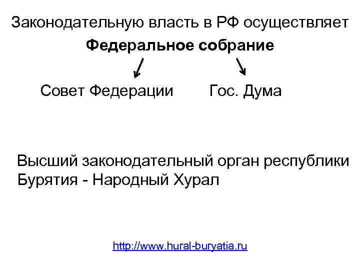 Законодательную власть в РФ осуществляет Федеральное собрание Совет Федерации Гос. Дума Высший законодательный орган