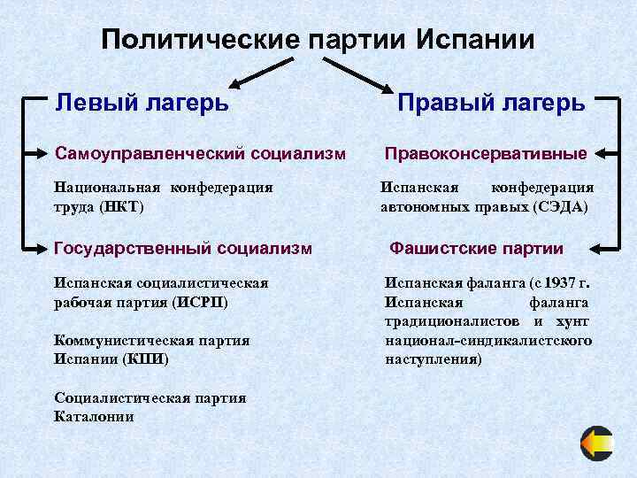 Политические партии Испании Левый лагерь Самоуправленческий социализм Национальная конфедерация труда (НКТ) Правый лагерь Правоконсервативные