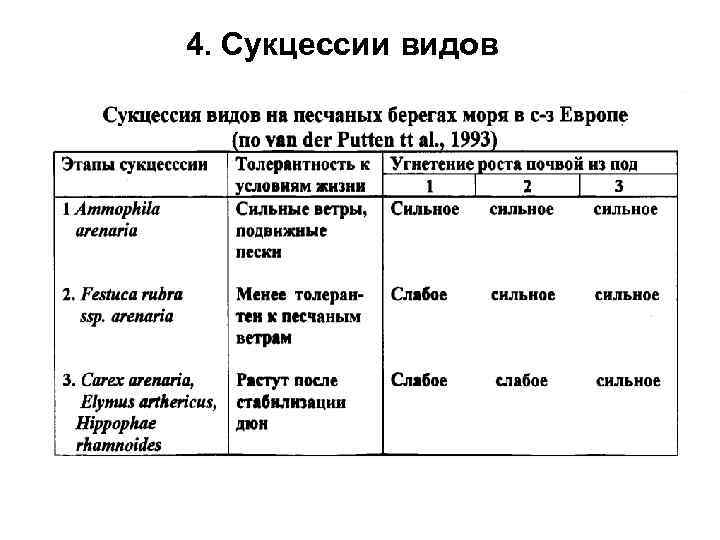 4. Сукцессии видов 