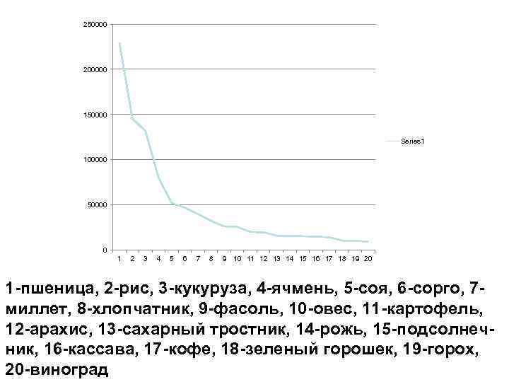 250000 200000 150000 Series 1 100000 50000 0 1 2 3 4 5 6