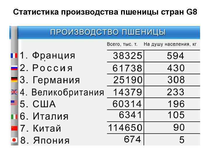 Статистика производства пшеницы стран G 8 
