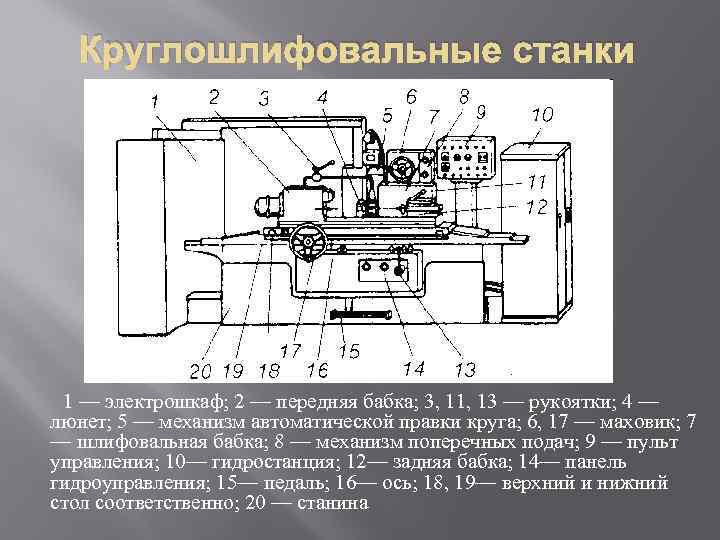 Круглошлифовальные станки 1 — электрошкаф; 2 — передняя бабка; 3, 11, 13 — рукоятки;