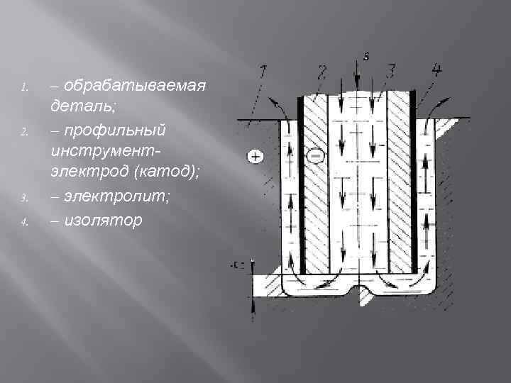 1. 2. 3. 4. – обрабатываемая деталь; – профильный инструментэлектрод (катод); – электролит; –