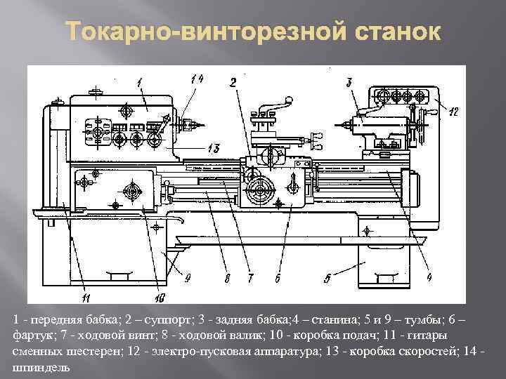 Токарно-винторезной станок 1 - передняя бабка; 2 – суппорт; 3 - задняя бабка; 4