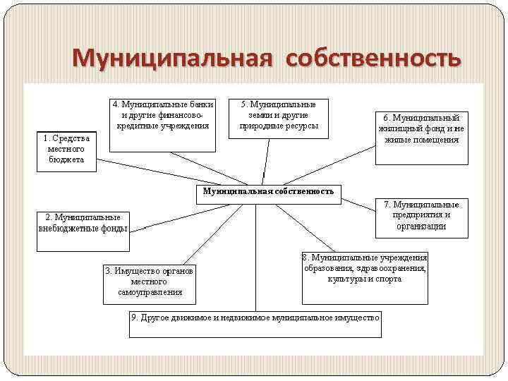 Муниципальная собственность это. Виды муниципальной собственности. Субъекты собственности имущество органов самоуправления. Муниципальная собственность средства местного бюджета. Право собственности на муниципальное имущество принадлежит.