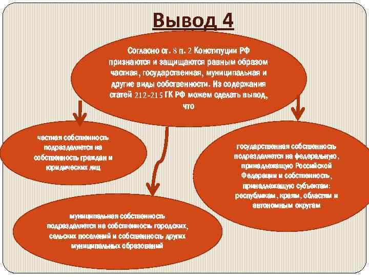 Вывод 4 Согласно ст. 8 п. 2 Конституции РФ признаются и защищаются равным образом