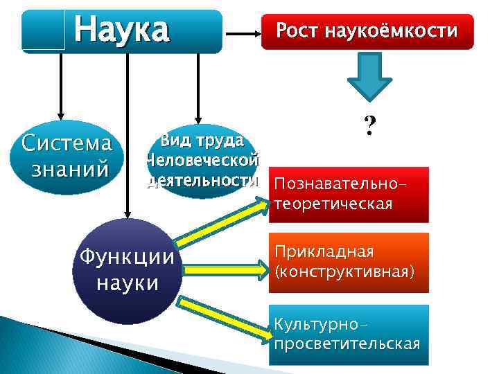 Знания ростов. Наука рост наукоемкости. Система наук. Виды систем в науке. Наука рост наукоемкости примеры.