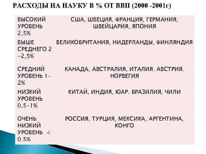 РАСХОДЫ НА НАУКУ В % ОТ ВВП (2000 -2001 г) ВЫСОКИЙ УРОВЕНЬ 2, 5%