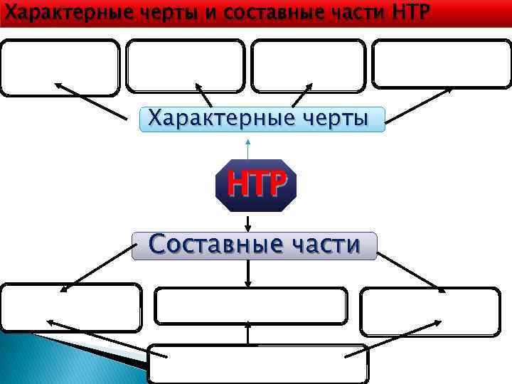 Характерные черты и составные части НТР Характерные черты НТР Составные части 