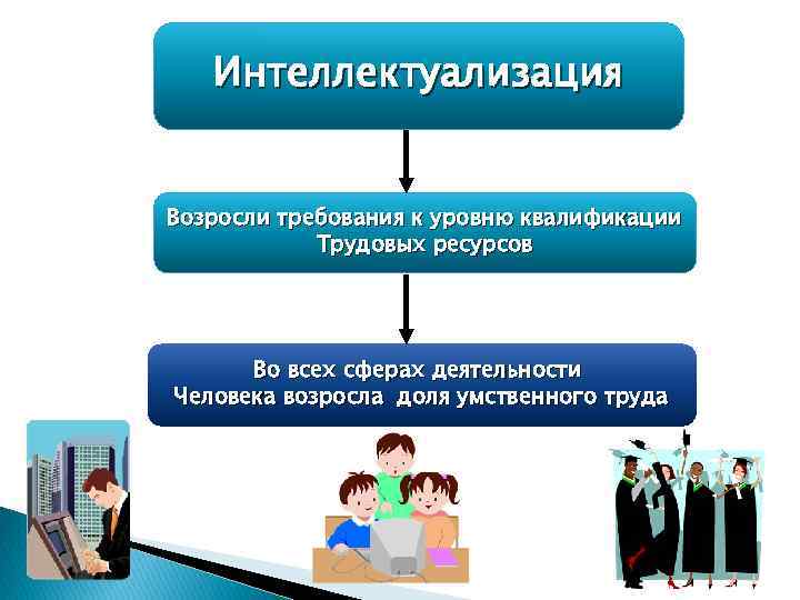Интеллектуализация Возросли требования к уровню квалификации Трудовых ресурсов Во всех сферах деятельности Человека возросла