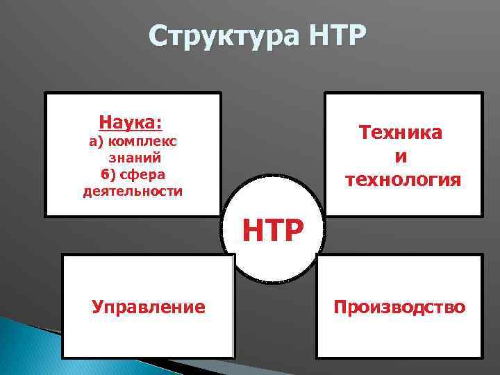 Структура НТР Наука: Техника и технология а) комплекс знаний б) сфера деятельности НТР Управление