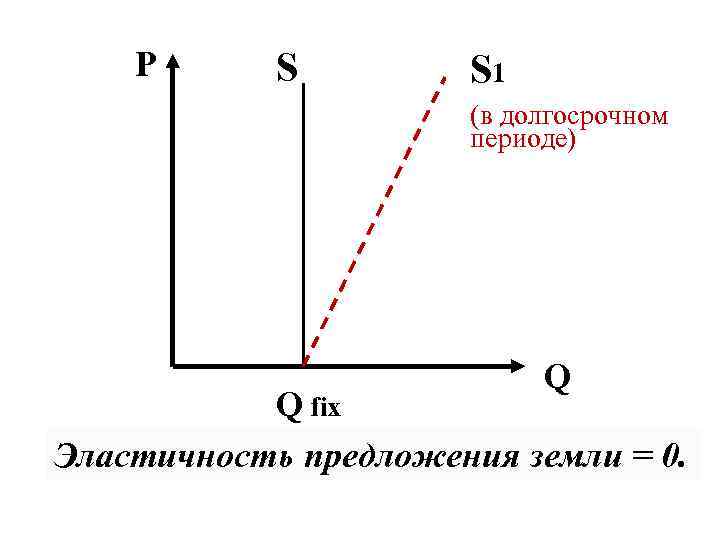 P S S 1 (в долгосрочном периоде) Q Q fix Эластичность предложения земли =