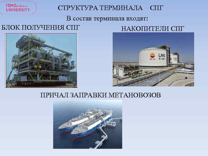  СТРУКТУРА ТЕРМИНАЛА СПГ В состав терминала входят: БЛОК ПОЛУЧЕНИЯ СПГ НАКОПИТЕЛИ СПГ ПРИЧАЛ