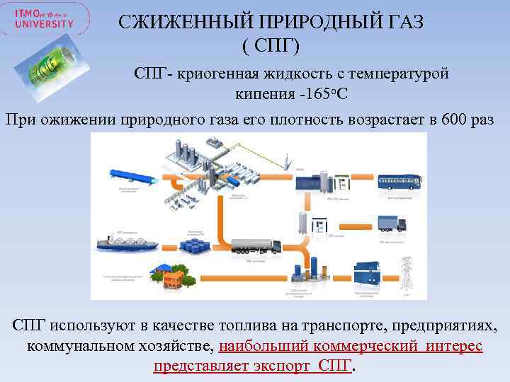 СЖИЖЕННЫЙ ПРИРОДНЫЙ ГАЗ ( СПГ) СПГ- криогенная жидкость с температурой кипения -165 о. С