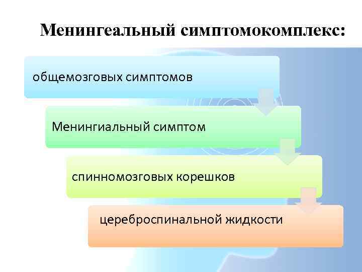 Менингеальный симптомокомплекс: общемозговых симптомов Менингиальный симптом спинномозговых корешков цереброспинальной жидкости 