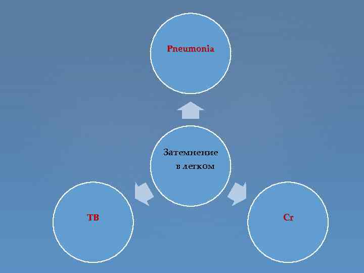 Pneumonia Затемнение в легком ТВ Cr 