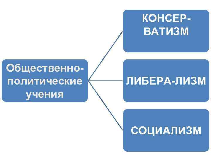 КОНСЕРВАТИЗМ Общественнополитические учения ЛИБЕРА-ЛИЗМ СОЦИАЛИЗМ 