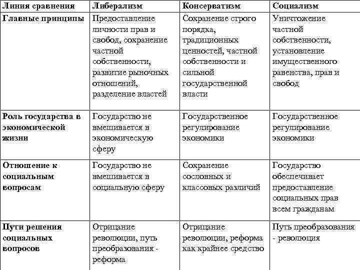 Линия сравнения Либерализм Главные принципы Предоставление личности прав и свобод, сохранение частной собственности, развитие