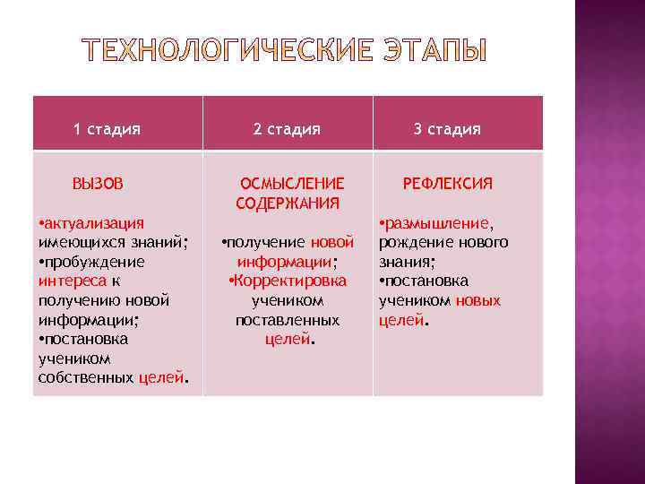 1 стадия ВЫЗОВ • актуализация имеющихся знаний; • пробуждение интереса к получению новой информации;