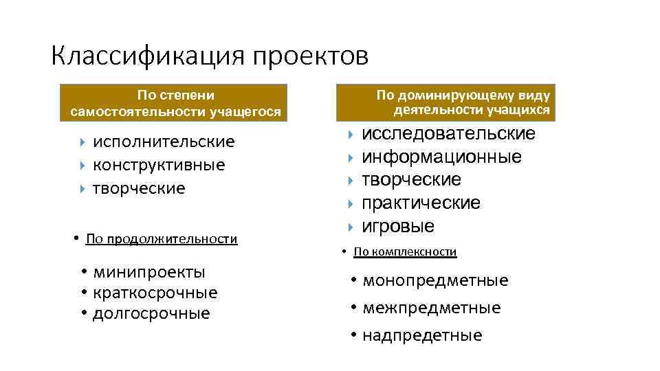 Классификация проектов По доминирующему виду деятельности учащихся По степени самостоятельности учащегося исполнительские конструктивные творческие