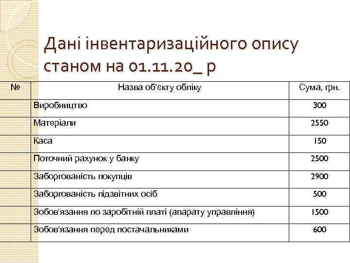 Дані інвентаризаційного опису станом на 01. 11. 20_ р № Назва об’єкту обліку Сума,