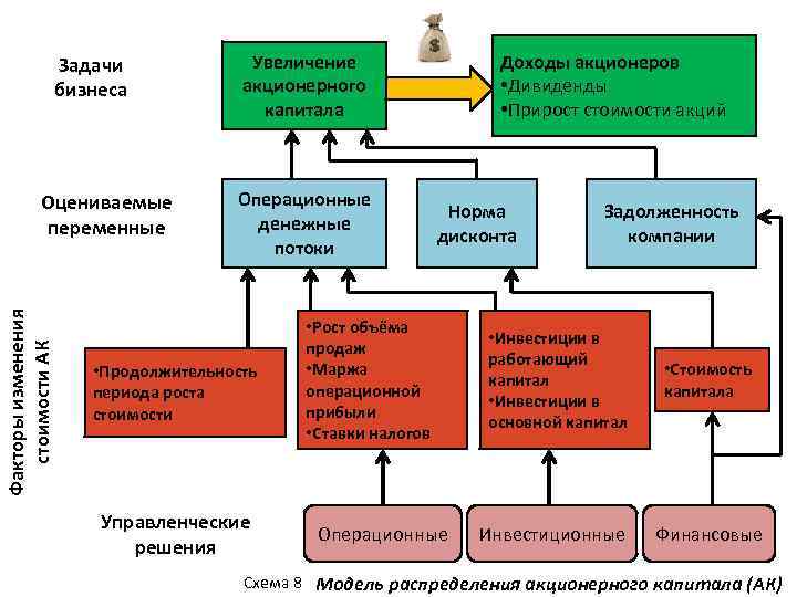 Задачи бизнеса Факторы изменения стоимости АК Оцениваемые переменные Увеличение акционерного капитала Операционные денежные потоки