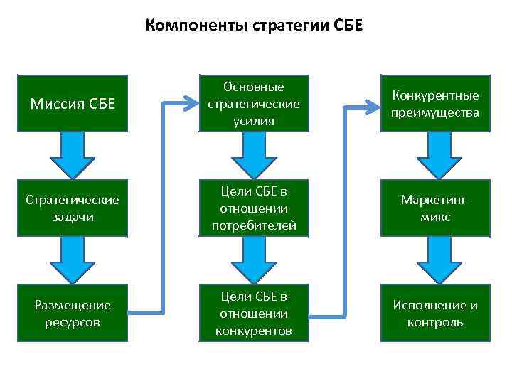 Компоненты стратегии СБЕ Миссия СБЕ Основные стратегические усилия Конкурентные преимущества Стратегические задачи Цели СБЕ