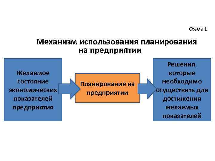 Схема 1 Механизм использования планирования на предприятии Желаемое состояние экономических показателей предприятия Планирование на