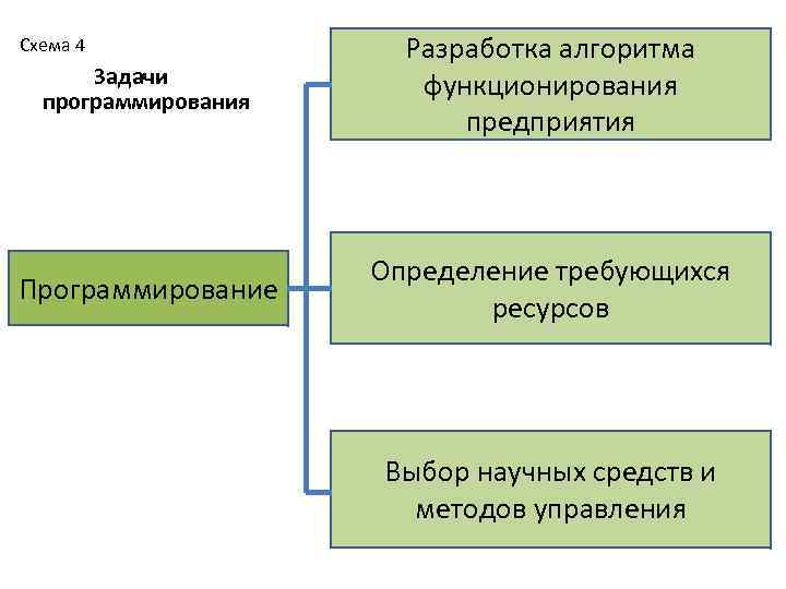 Задачи программирования Разработка алгоритма функционирования предприятия Программирование Определение требующихся ресурсов Схема 4 Выбор научных