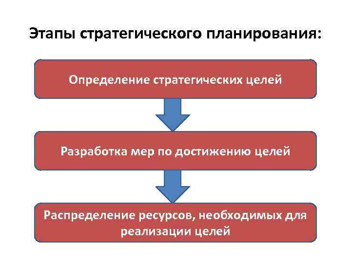 Этапы целей организации. Этапы планирования стратегического планирования. Перечислите три этапа организации стратегического планирования. Последовательность этапов процесса стратегического планирования. 5 Этапов стратегического планирования.