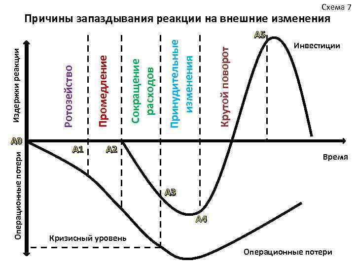 Схема 7 Операционные потери А 0 А 1 А 5 Крутой поворот Принудительные изменения