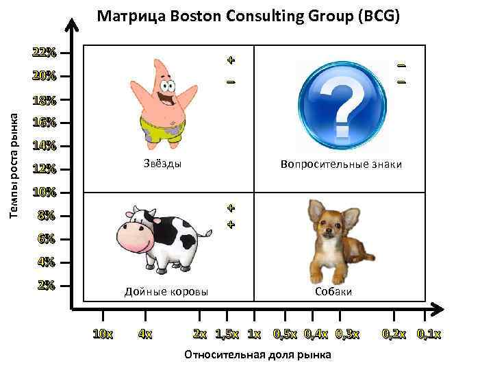 Матрица Boston Consulting Group (BCG) 22% + _ 20% _ _ Темпы роста рынка