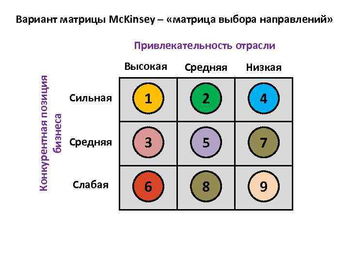 Вариант матрицы Mc. Kinsey – «матрица выбора направлений» Привлекательность отрасли Конкурентная позиция бизнеса Высокая