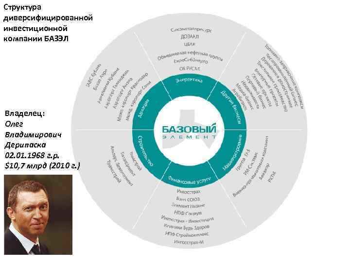 Структура диверсифицированной инвестиционной компании БАЗЭЛ Владелец: Олег Владимирович Дерипаска 02. 01. 1968 г. р.