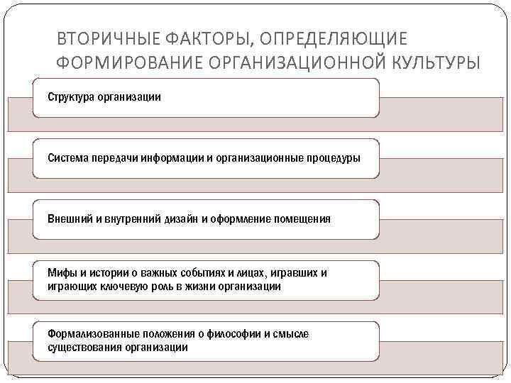 ВТОРИЧНЫЕ ФАКТОРЫ, ОПРЕДЕЛЯЮЩИЕ ФОРМИРОВАНИЕ ОРГАНИЗАЦИОННОЙ КУЛЬТУРЫ Структура организации Система передачи информации и организационные процедуры