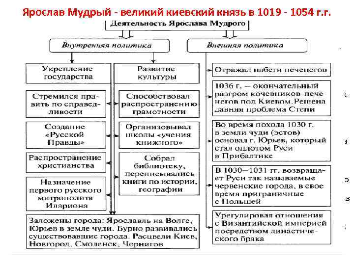 Ярослав Мудрый - великий киевский князь в 1019 - 1054 г. г. 1. 2.