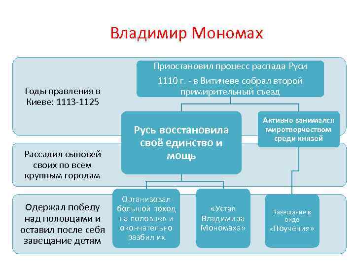 Владимир Мономах Приостановил процесс распада Руси • 1053 -1125 –годы жизни. 1110 г. -