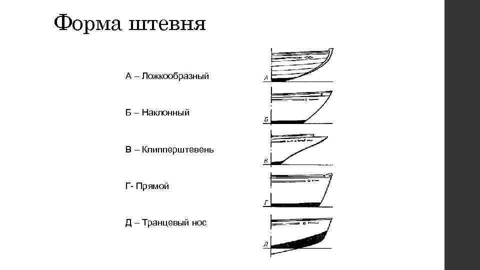 Форма штевня А – Ложкообразный Б – Наклонный В – Клипперштевень Г- Прямой Д