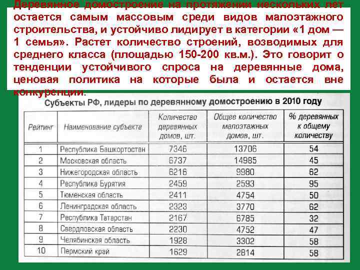 Деревянное домостроение на протяжении нескольких лет остается самым массовым среди видов малоэтажного строительства, и