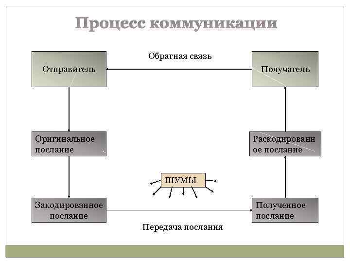 3 процесса общения