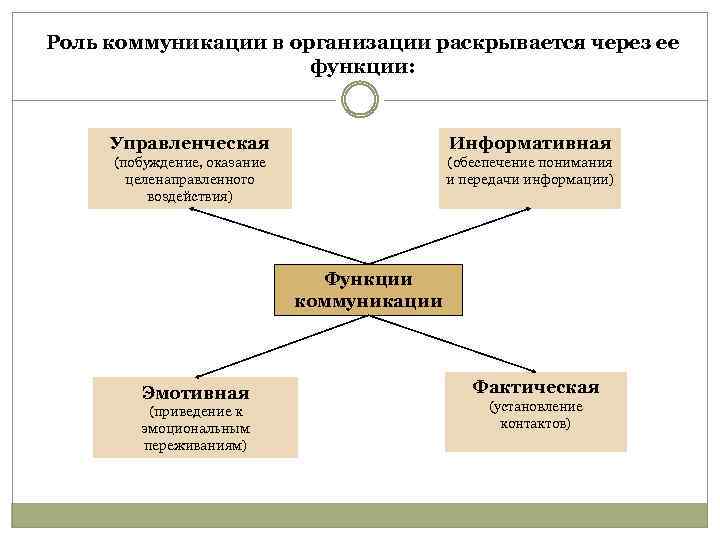 Роль коммуникации в организации раскрывается через ее функции: Управленческая Информативная (побуждение, оказание целенаправленного воздействия)