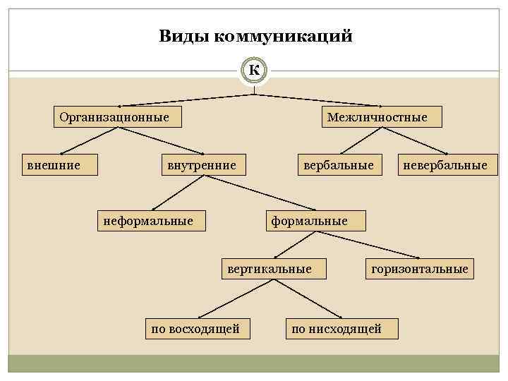 Вертикальный вид коммуникации