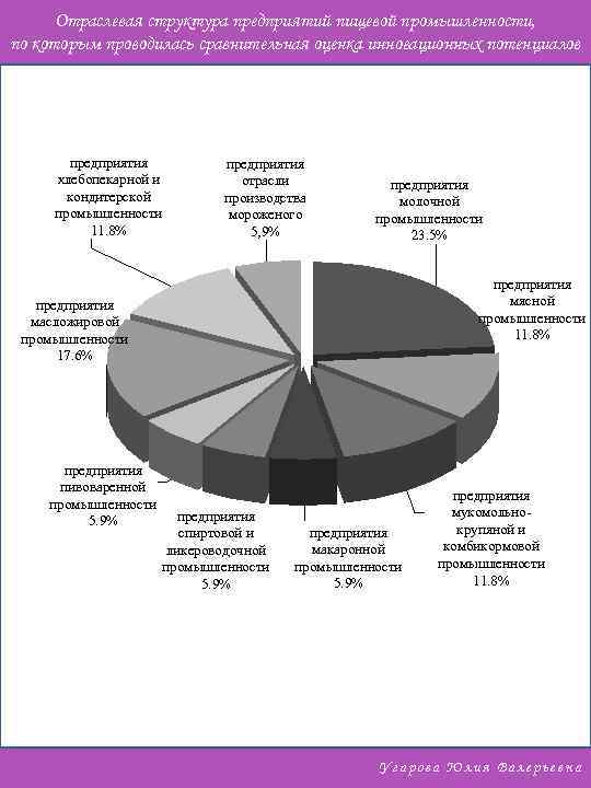 Отраслевая структура предприятий пищевой промышленности, по которым проводилась сравнительная оценка инновационных потенциалов предприятия хлебопекарной